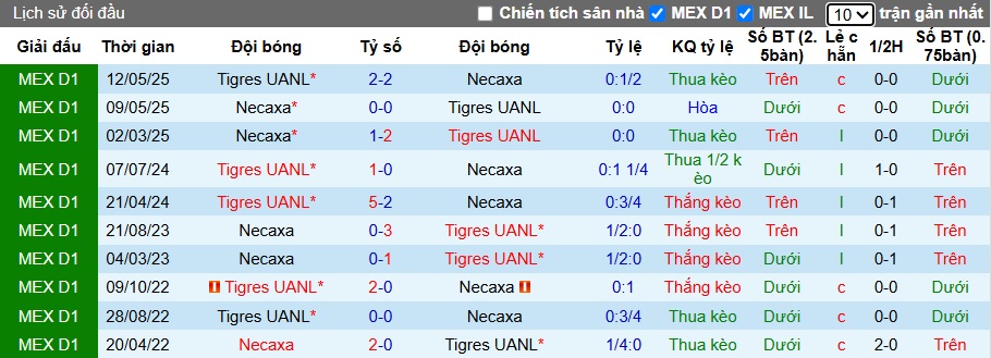 Nhận định, soi kèo Tigres UANL vs Club Necaxa, 10h00 ngày 18/10: Bắt nạt con mồi quen - Ảnh 2