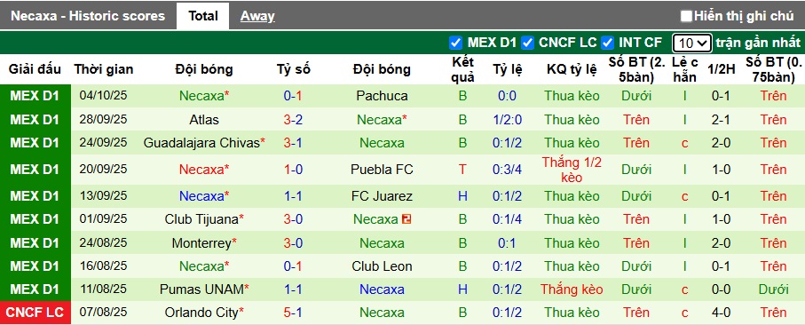 Nhận định, soi kèo Tigres UANL vs Club Necaxa, 10h00 ngày 18/10: Bắt nạt con mồi quen - Ảnh 3