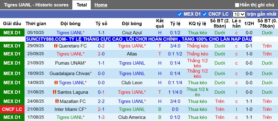 Nhận định, soi kèo Tigres UANL vs Club Necaxa, 10h00 ngày 18/10: Bắt nạt con mồi quen - Ảnh 4