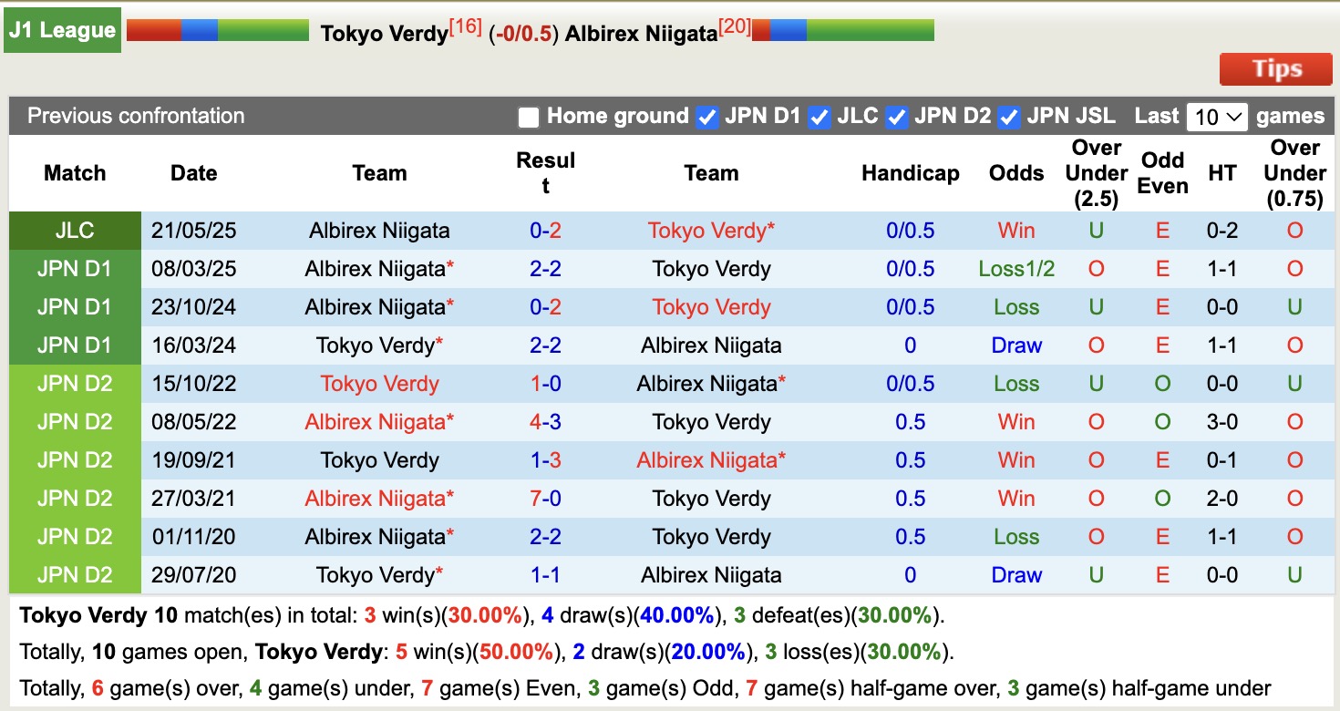 Nhận định, soi kèo Tokyo Verdy vs Albirex Niigata, 12h00 ngày 18/10: Đứng im bét bảng - Ảnh 4