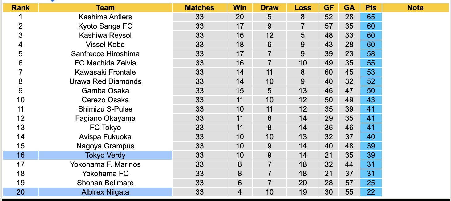 Nhận định, soi kèo Tokyo Verdy vs Albirex Niigata, 12h00 ngày 18/10: Đứng im bét bảng - Ảnh 5