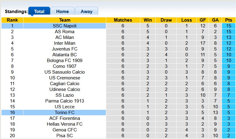 Nhận định, soi kèo Torino vs Napoli, 23h00 ngày 18/10: Giữ vững ngôi đầu - Ảnh 4