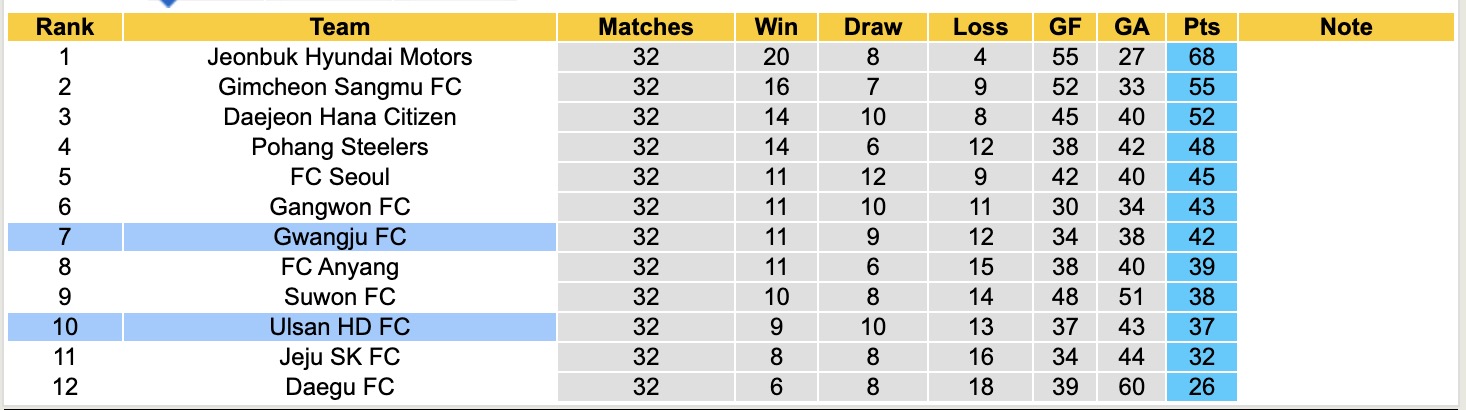 Nhận định, soi kèo Ulsan HD vs Gwangju, 12h00 ngày 18/10: Tiếp tục chìm sâu - Ảnh 5