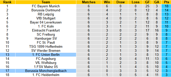 Nhận định, soi kèo Union Berlin vs Monchengladbach, 1h30 ngày 18/10: Cơ hội bứt lên - Ảnh 5
