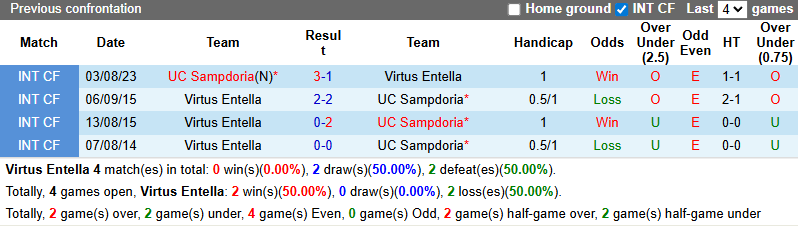 Nhận định, soi kèo Virtus Entella vs Sampdoria, 1h30 ngày 18/10: Phá dớp đối đầu - Ảnh 4