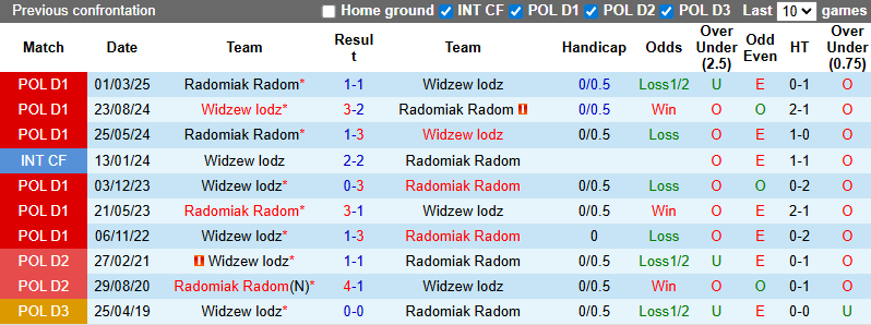 Nhận định, soi kèo Widzew lodz vs Radomiak Radom, 1h30 ngày 18/10: Sợ xa nhà - Ảnh 4