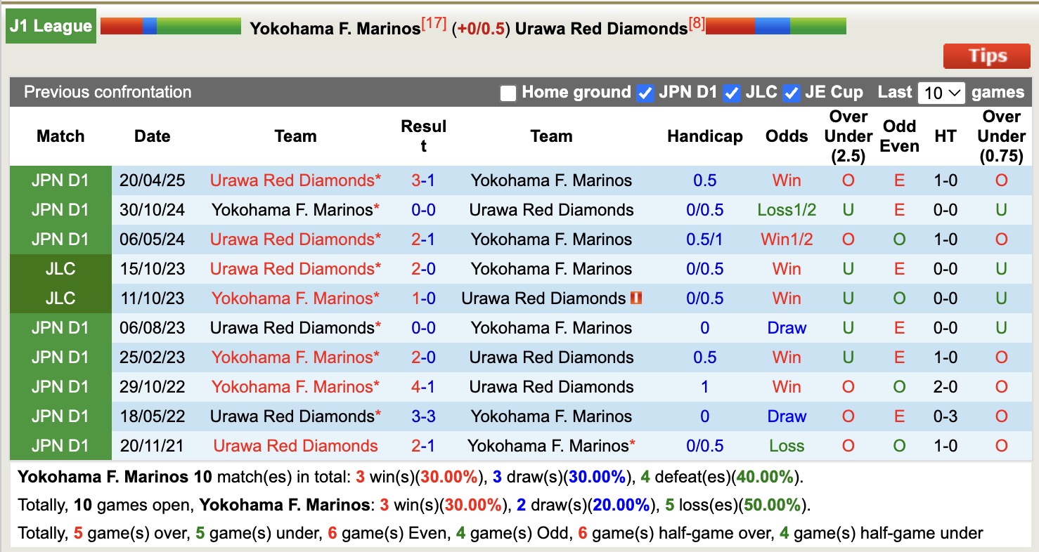 Nhận định, soi kèo Yokohama F. Marinos vs Urawa Red Diamonds, 12h00 ngày 18/10: Trái đắng sân nhà - Ảnh 4