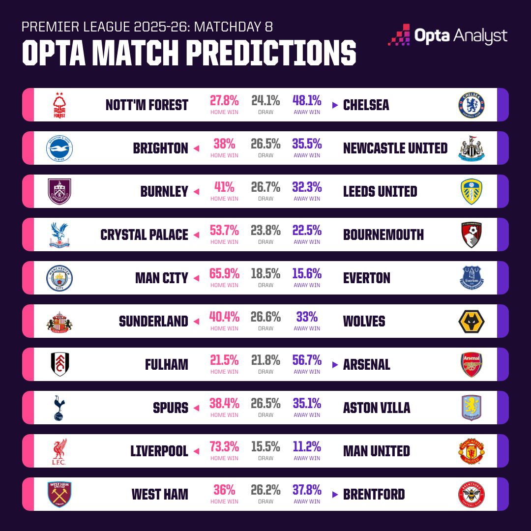 Opta dự đo&aacute;n v&ograve;ng 8 giải Ngoại hạng Anh: Liverpool &aacute;p đảo MU - Ảnh 1