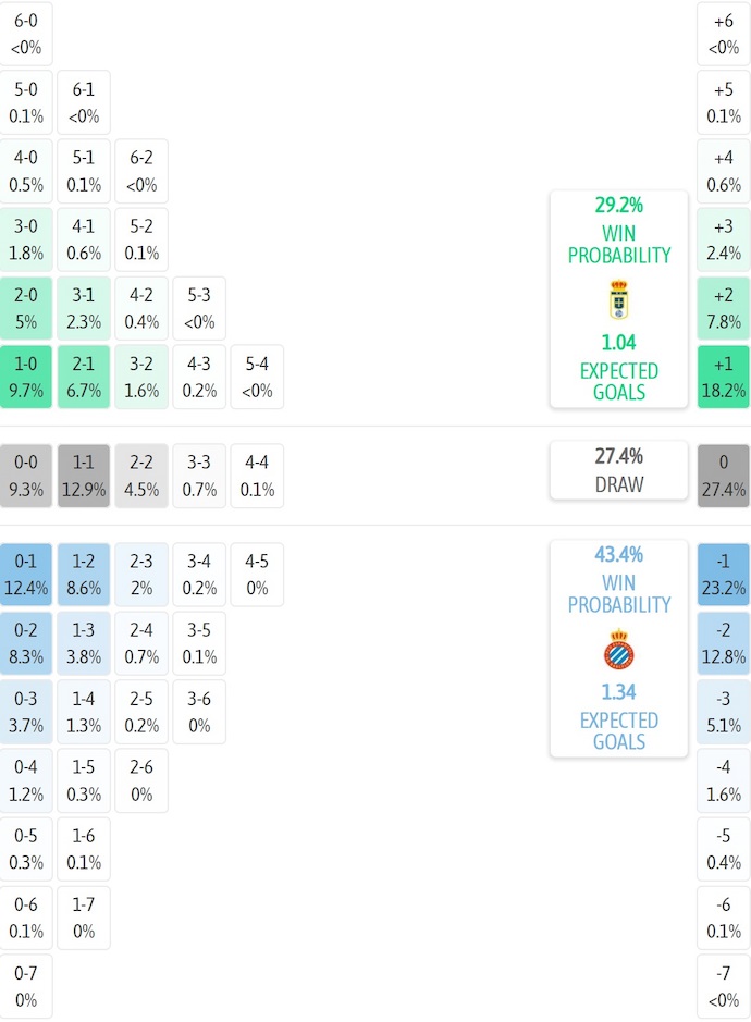 Siêu máy tính dự đoán Real Oviedo vs Espanyol, 2h00 ngày 18/10 - Ảnh 2