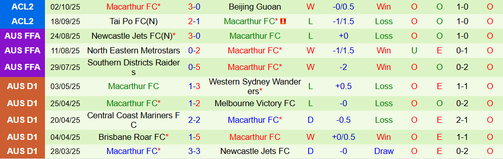 Soi kèo góc Brisbane Roar vs Macarthur, 17h05 ngày 17/10 - Ảnh 2