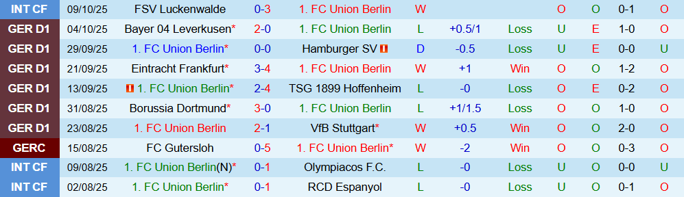 Soi kèo góc Union Berlin vs Monchengladbach, 01h30 ngày 18/10 - Ảnh 1