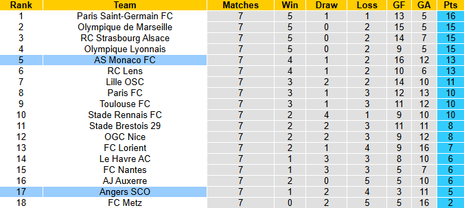 Nhận định, soi kèo Angers vs AS Monaco, 0h00 ngày 19/10: Thay tướng đổi vận - Ảnh 5