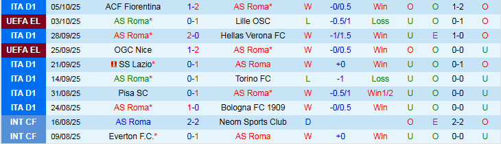 Nhận định, soi kèo AS Roma vs Inter Milan, 1h45 ngày 19/10: Olimpico dậy sóng - Ảnh 2