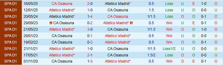 Nhận định, soi kèo Atletico Madrid vs Osasuna, 2h00 ngày 19/10: Đối thủ khó nhằn - Ảnh 4