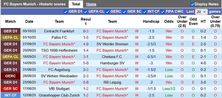 Nhận định, soi kèo Bayern Munich vs Dortmund, 23h30 ngày 18/10: Lập lại trật tự - Ảnh 1