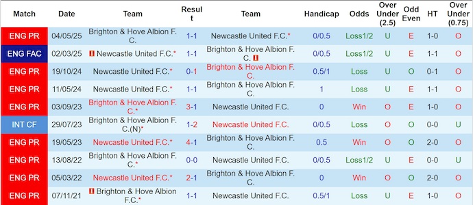 Nhận định, soi kèo Brighton vs Newcastle, 21h00 ngày 18/10: Tin ở chủ nhà - Ảnh 4
