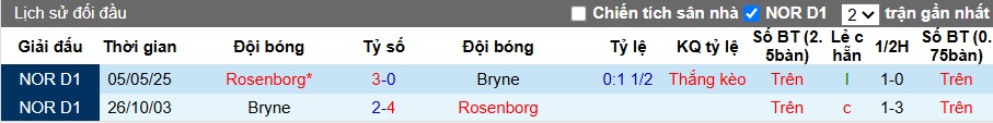 Nhận định, soi kèo Bryne vs Rosenborg, 21h00 ngày 18/10: Chủ nhà vùng lên - Ảnh 2
