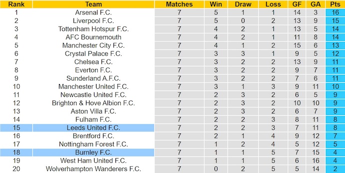Nhận định, soi kèo Burnley vs Leeds United, 21h00 ngày 18/10: Chìm trong khủng hoảng - Ảnh 5