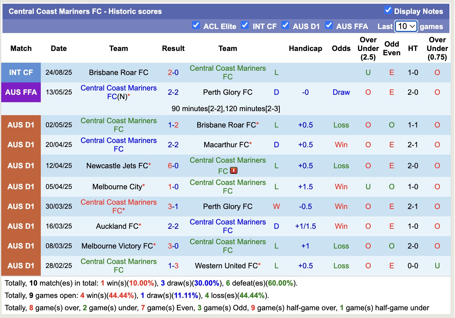 Nhận định, soi kèo Central Coast Mariners vs Newcastle Jets, 11h00 ngày 19/10: Tin vào Newcastle Jets - Ảnh 2