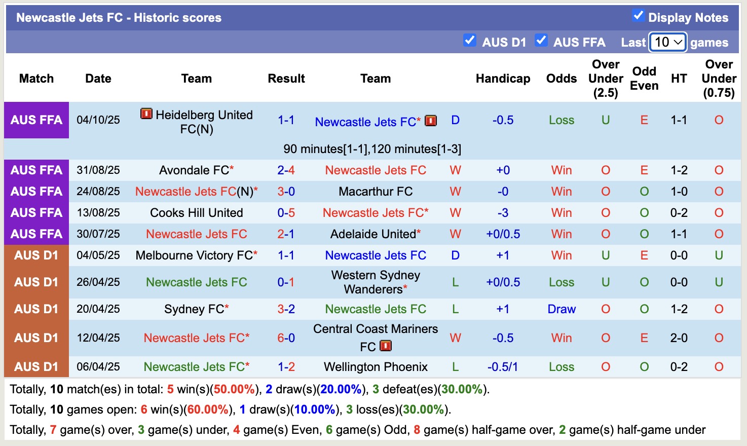 Nhận định, soi kèo Central Coast Mariners vs Newcastle Jets, 11h00 ngày 19/10: Tin vào Newcastle Jets - Ảnh 3
