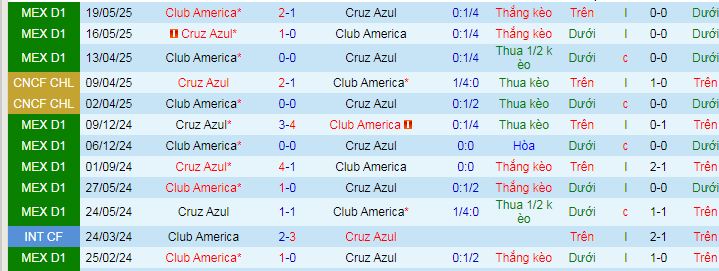 Nhận định, soi kèo Cruz Azul vs Club America - Ảnh 3