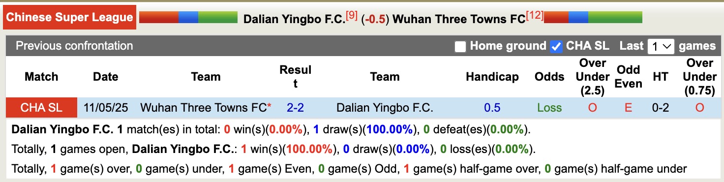 Nhận định, soi kèo Dalian Yingbo vs Wuhan Three Towns, 14h30 ngày 19/10: Tiếp tục chìm sâu - Ảnh 4
