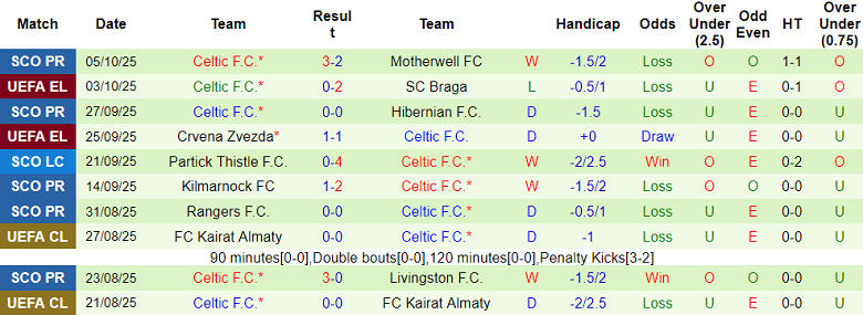 Nhận định, soi kèo Dundee FC vs Celtic, 18h00 ngày 19/10: Khó tin cửa trên - Ảnh 2
