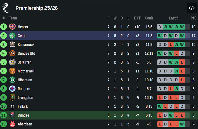 Nhận định, soi kèo Dundee FC vs Celtic, 18h00 ngày 19/10: Khó tin cửa trên - Ảnh 4