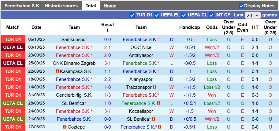 Nhận định, soi kèo Fenerbahce vs Fatih Karagumruk, 0h00 ngày 20/10: Game dễ - Ảnh 1