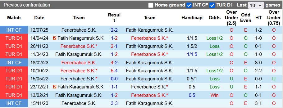 Nhận định, soi kèo Fenerbahce vs Fatih Karagumruk, 0h00 ngày 20/10: Game dễ - Ảnh 3