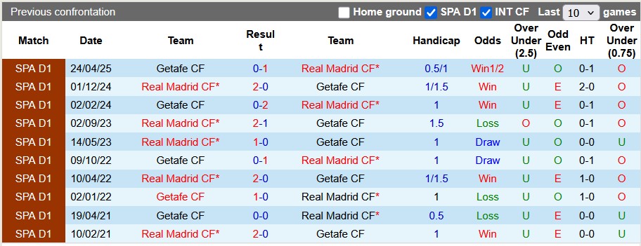 Nhận định, soi kèo Getafe vs Real Madrid, 2h00 ngày 20/10: Nhọc nhằn vượt ải - Ảnh 3
