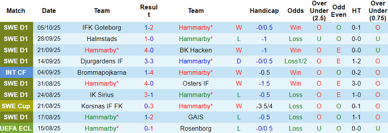 Nhận định, soi kèo Hammarby vs AIK Solna, 19h00 ngày 19/10: Buông xuôi? - Ảnh 1