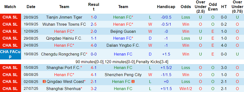Nhận định, soi kèo Henan vs Changchun Yatai, 18h30 ngày 19/10: Nỗ lực thoát hiểm - Ảnh 1
