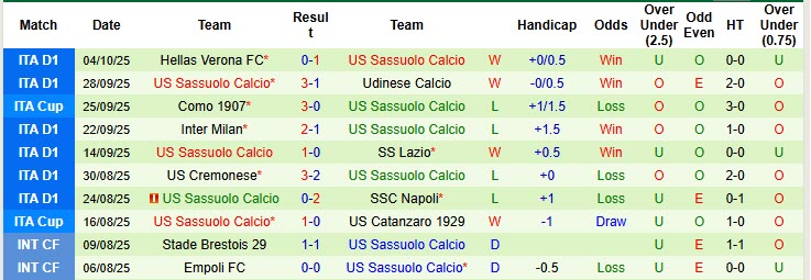 Nhận định, soi kèo Lecce vs Sassuolo, 20h00 ngày 18/10: Niềm vui đứt đoạn - Ảnh 4