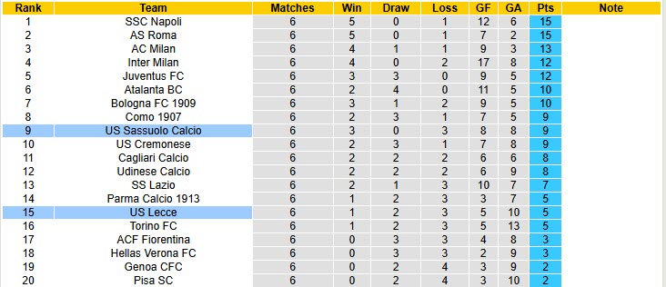 Nhận định, soi kèo Lecce vs Sassuolo, 20h00 ngày 18/10: Niềm vui đứt đoạn - Ảnh 7
