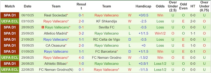 Nhận định, soi kèo Levante vs Rayo Vallecano, 23h30 ngày 19/10: Cơ hội cho khách - Ảnh 3