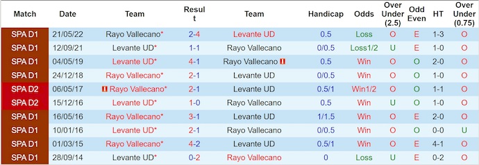 Nhận định, soi kèo Levante vs Rayo Vallecano, 23h30 ngày 19/10: Cơ hội cho khách - Ảnh 4