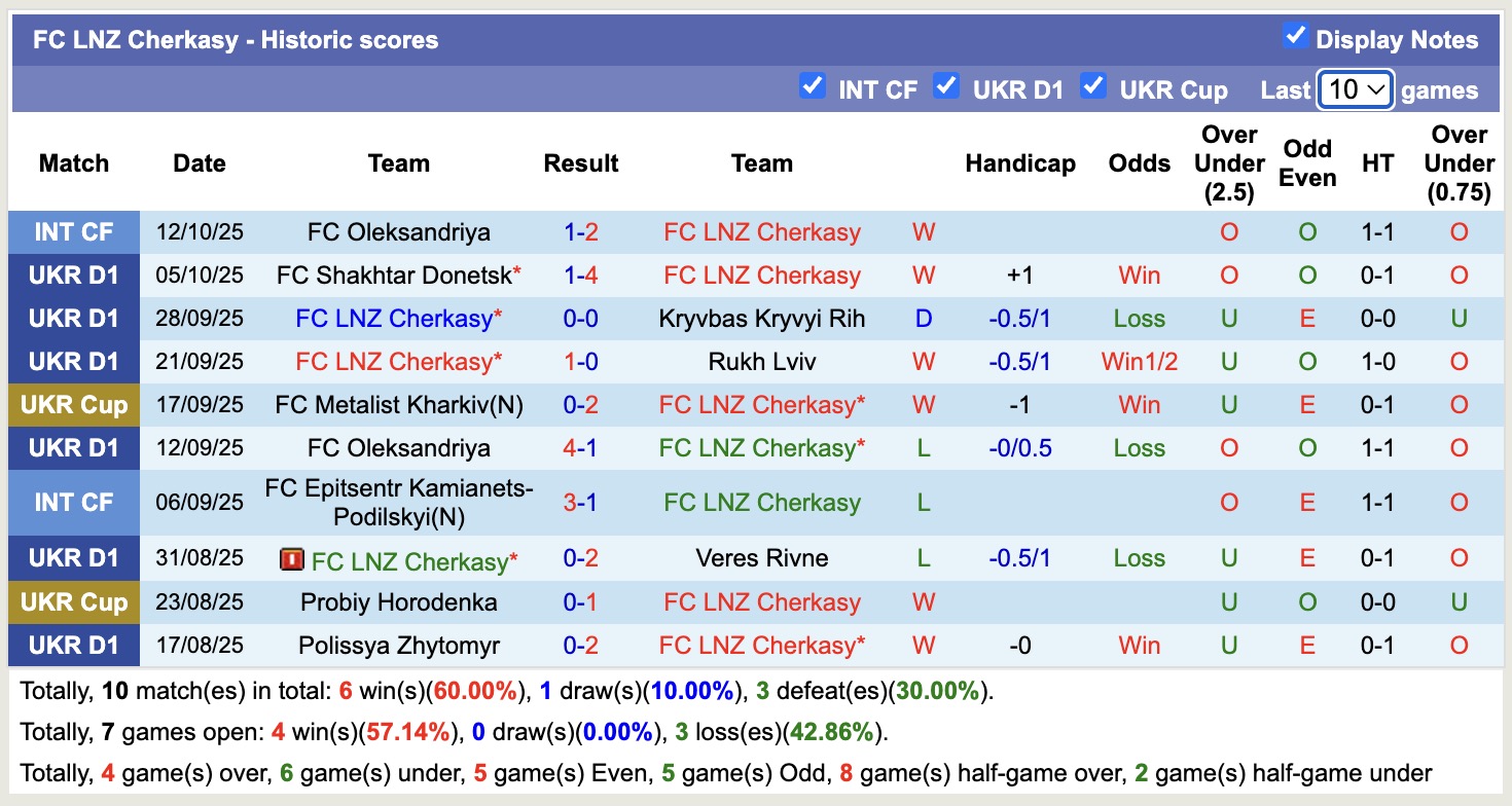 Nhận định, soi kèo LNZ Cherkasy vs Kolos Kovalivka, 17h00 ngày 19/10: Tiếp tục bất bại - Ảnh 2