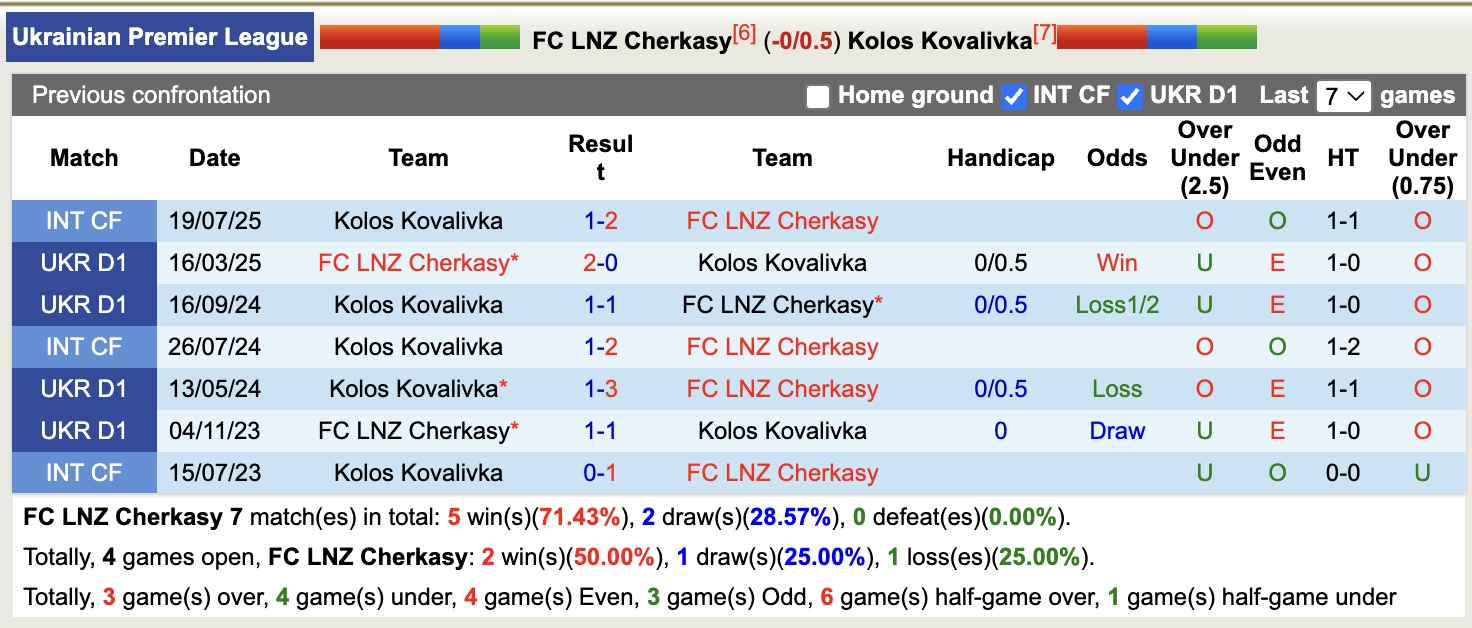 Nhận định, soi kèo LNZ Cherkasy vs Kolos Kovalivka, 17h00 ngày 19/10: Tiếp tục bất bại - Ảnh 4