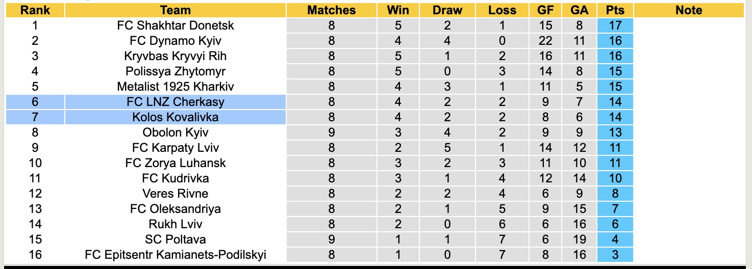 Nhận định, soi kèo LNZ Cherkasy vs Kolos Kovalivka, 17h00 ngày 19/10: Tiếp tục bất bại - Ảnh 5