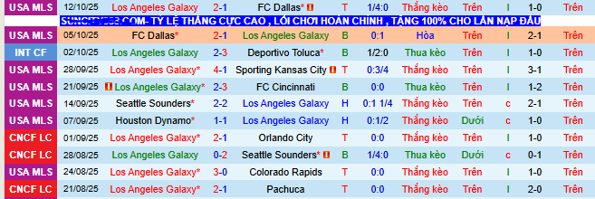 Nhận định, soi kèo Los Angeles Galaxy vs Minnesota United - Ảnh 3