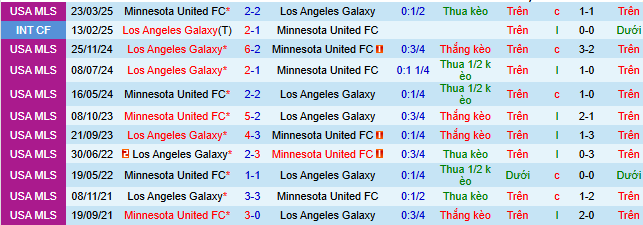 Nhận định, soi kèo Los Angeles Galaxy vs Minnesota United - Ảnh 5
