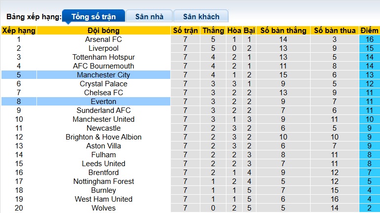 Nhận định, soi kèo Man City vs Everton, 21h00 ngày 18/10: Khách không cửa bật - Ảnh 1