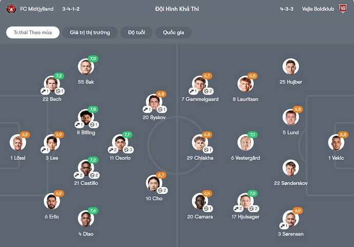 Nhận định, soi kèo Midtjylland vs Vejle, 23h00 ngày 19/10: Không dễ cho chủ nhà - Ảnh 7