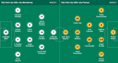 Nhận định, soi kèo Monterrey vs Pumas UNAM - Ảnh 1