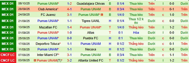 Nhận định, soi kèo Monterrey vs Pumas UNAM - Ảnh 3