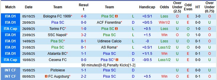 Nhận định, soi kèo Pisa vs Hellas Verona, 20h00 ngày 18/10: Khó khăn chồng chất - Ảnh 3