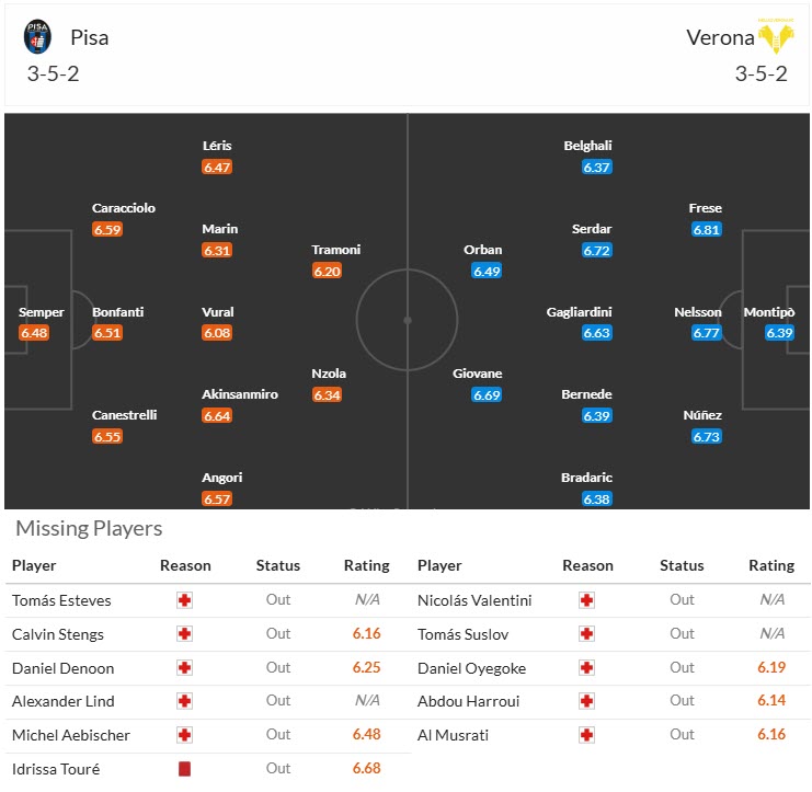 Nhận định, soi kèo Pisa vs Hellas Verona, 20h00 ngày 18/10: Khó khăn chồng chất - Ảnh 6