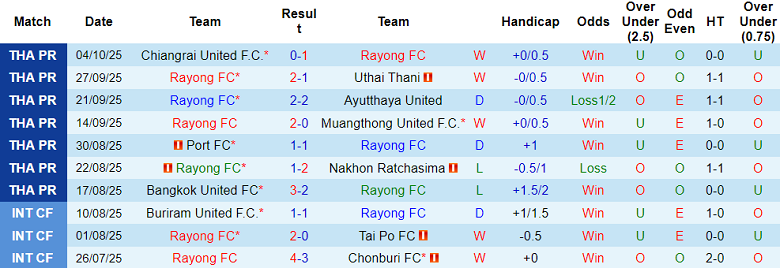 Nhận định, soi kèo Rayong FC vs Prachuap, 18h00 ngày 19/10: Khó cho khách - Ảnh 1