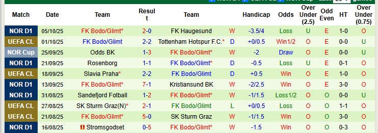 Nhận định, soi kèo Sarpsborg vs Bodo Glimt, 19h00 ngày 18/10: Mệnh lệnh phải thắng - Ảnh 3